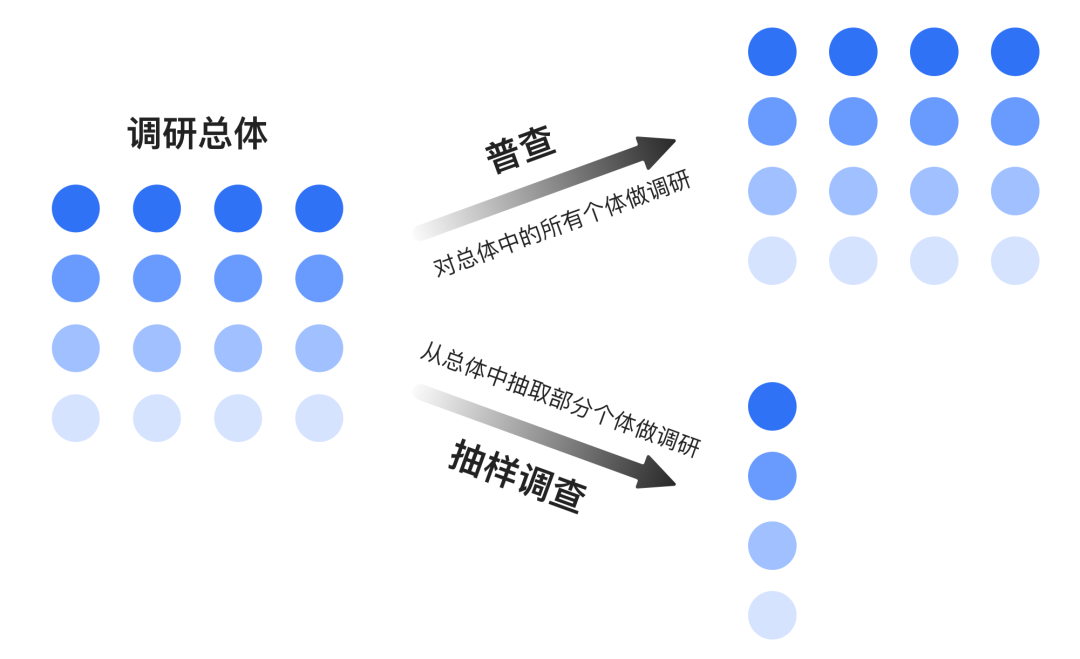 问卷调研结果的可信度：随机抽样与调研样本量